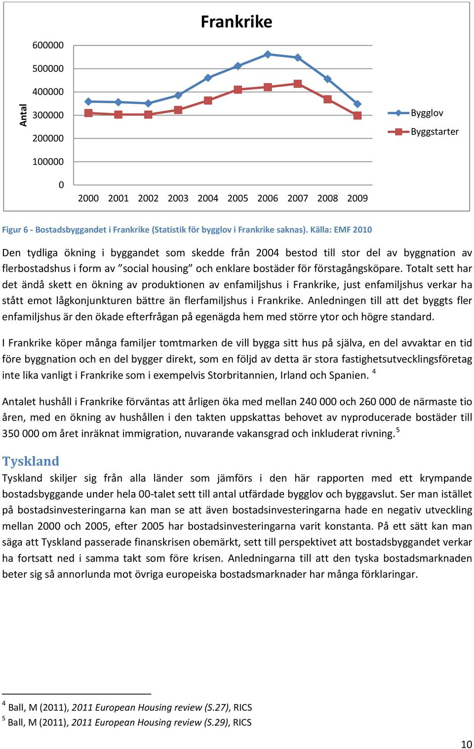 Totalt sett har det ändå skett en ökning av produktionen av enfamiljshus i Frankrike, just enfamiljshus verkar ha stått emot lågkonjunkturen bättre än flerfamiljshus i Frankrike.