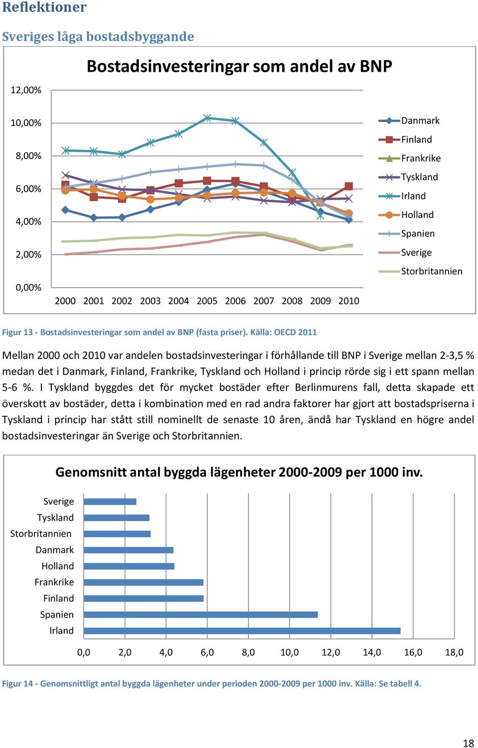 Källa: OECD 211 Mellan 2 och 21 var andelen bostadsinvesteringar i förhållande till BNP i mellan 2-3,5 % medan det i Danmark, Finland, Frankrike, Tyskland och Holland i princip rörde sig i ett spann