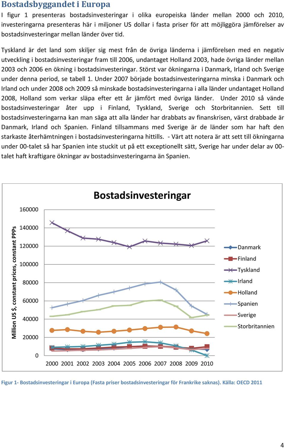 Tyskland är det land som skiljer sig mest från de övriga länderna i jämförelsen med en negativ utveckling i bostadsinvesteringar fram till 26, undantaget Holland 23, hade övriga länder mellan 23 och