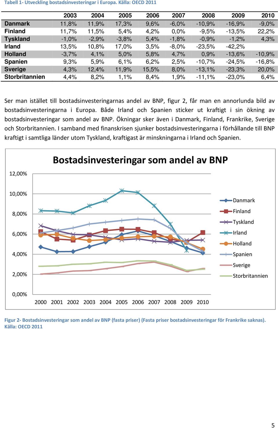 13,5% 1,8% 17,% 3,5% -8,% -23,5% -42,2% Holland -3,7% 4,1% 5,% 5,8% 4,7%,9% -13,6% -1,9% 9,3% 5,9% 6,1% 6,2% 2,5% -1,7% -24,5% -16,8% 4,3% 12,4% 11,9% 15,5% 8,% -13,1% -23,3% 2,% 4,4% 8,2% 1,1% 8,4%