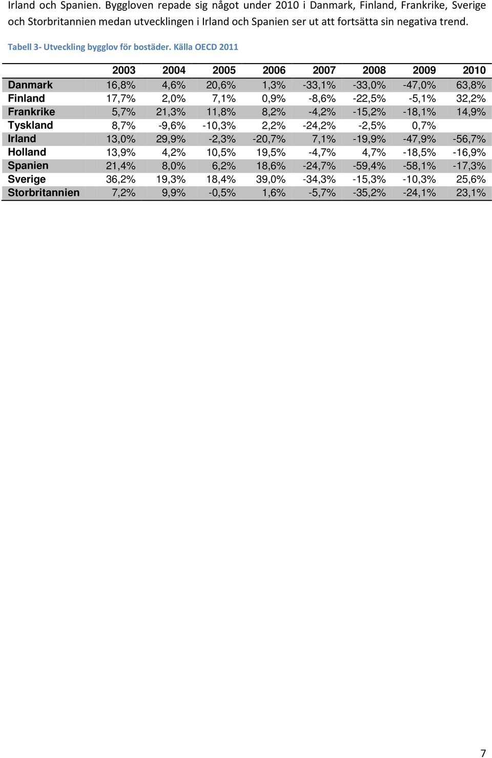 Källa OECD 211 23 24 25 26 27 28 29 21 Danmark 16,8% 4,6% 2,6% 1,3% -33,1% -33,% -47,% 63,8% Finland 17,7% 2,% 7,1%,9% -8,6% -22,5% -5,1% 32,2% Frankrike 5,7% 21,3% 11,8%