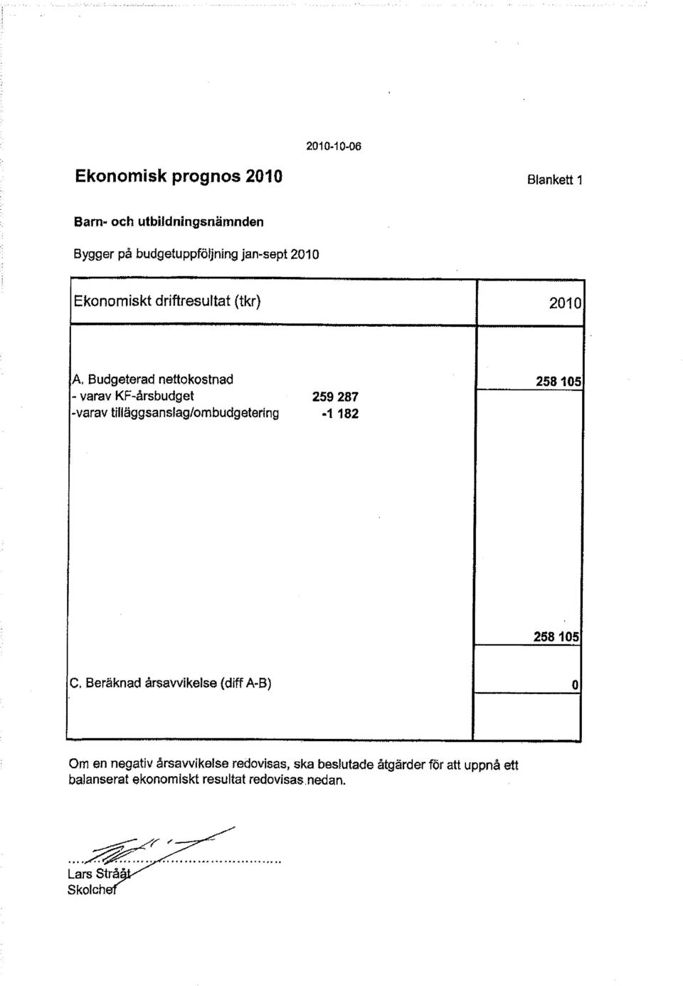 259 287 -varav tilläggsanslag/ombudgetering -1 182 258105 C, Beräknad årsavvikelse (diff A-B) 0 Om en