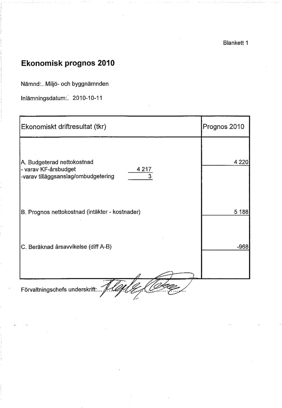 Budgeterad nettokostnad 4 220 - varav KF-årsbudget 4 217 -varav