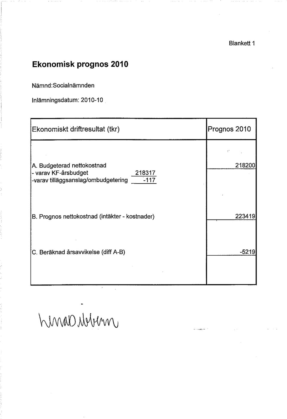 Budgeterad nettokostnad 218200 - varav KF-årsbudget 218317 -varav