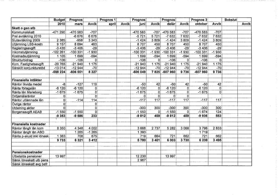707 450 8 707 450 8 707 450 Regleringsavgift -3 435-3 406-29 -3 406-29 -3 406-29 -3 406-29 Inkomstutjämning -102 261-100 331-1 930-100 331-1 930-100 331-1 930-100 331-1 930 Kostnadsutjämning 1105