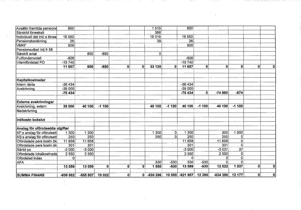 860-574 Externa avskrivningar Avskrivning, extern 39 000 40 100-1 100 40 100-1 100 40 100-1 100 40 100-1 100 Nedskrivning Int/kostn bokslut Anslag för oförutsedda utgifter KF:s anslag för oförutsett