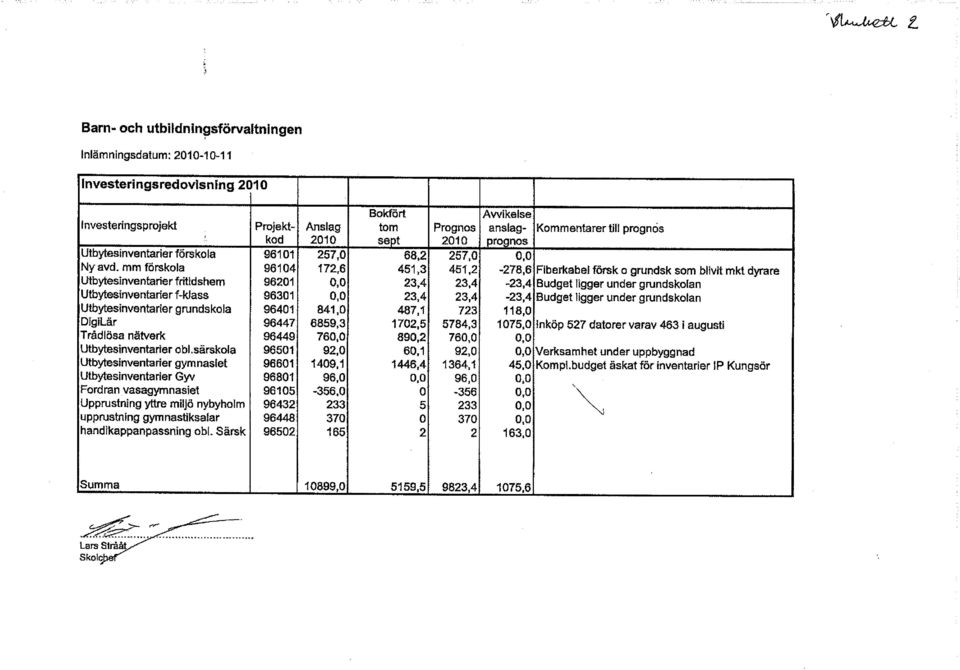 mm förskola 96104 172,6 451,3 451,2-278,6 Fiberkabel färsk a grundsk som blivit mkt dyrare Utbytesinventarier fritidshem 96201 0,0 23,4 23,4-23,4 Budget ligger under grundskolan Utbytesinventarier