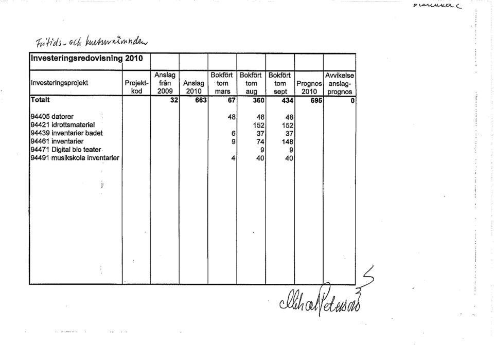 prognos Totalt 32 663 67 360 434 695 0 94405 datorer 48 48 48 94421 idrottsmateriel 152 152 94439