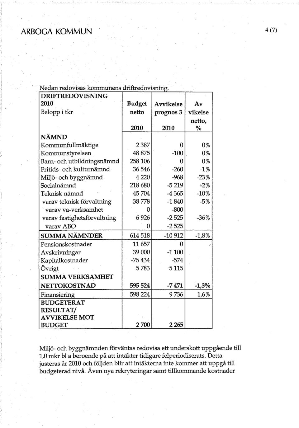 0% Fritids- och kulturnämnd 36 546-260 -1% Miljö- och byggnämnd 4 220-968 -23% Socialnämnd 218 680-5 219-2% Teknisk nämnd 45 704-4365 -10% varav teknisk förvaltning 38 778-1840 -5% varav