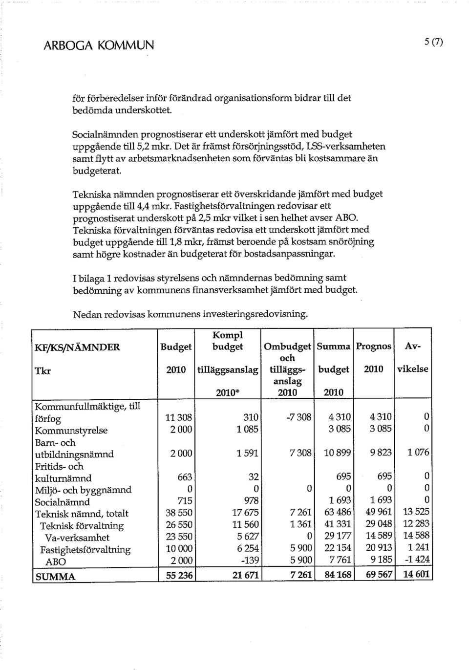 Tekniska nämnden prognostiserar ett överskridande jämfört med budget uppgående till 4,4 mkr. Fastighetsförvaltningen redovisar ett prognostiserat underskott på 2,5 mkr vilket i sen helhet avser ABO.