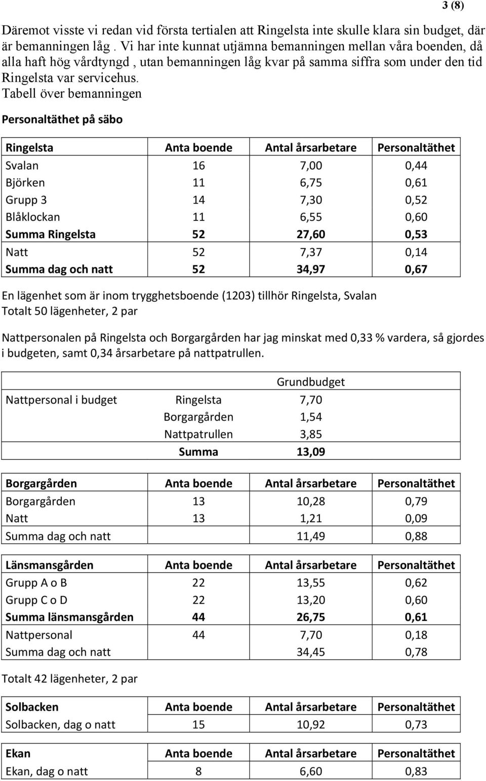 Tabell över bemanningen Personaltäthet på säbo Ringelsta Anta boende Antal årsarbetare Personaltäthet Svalan 16 7,00 0,44 Björken 11 6,75 0,61 Grupp 3 14 7,30 0,52 Blåklockan 11 6,55 0,60 Summa