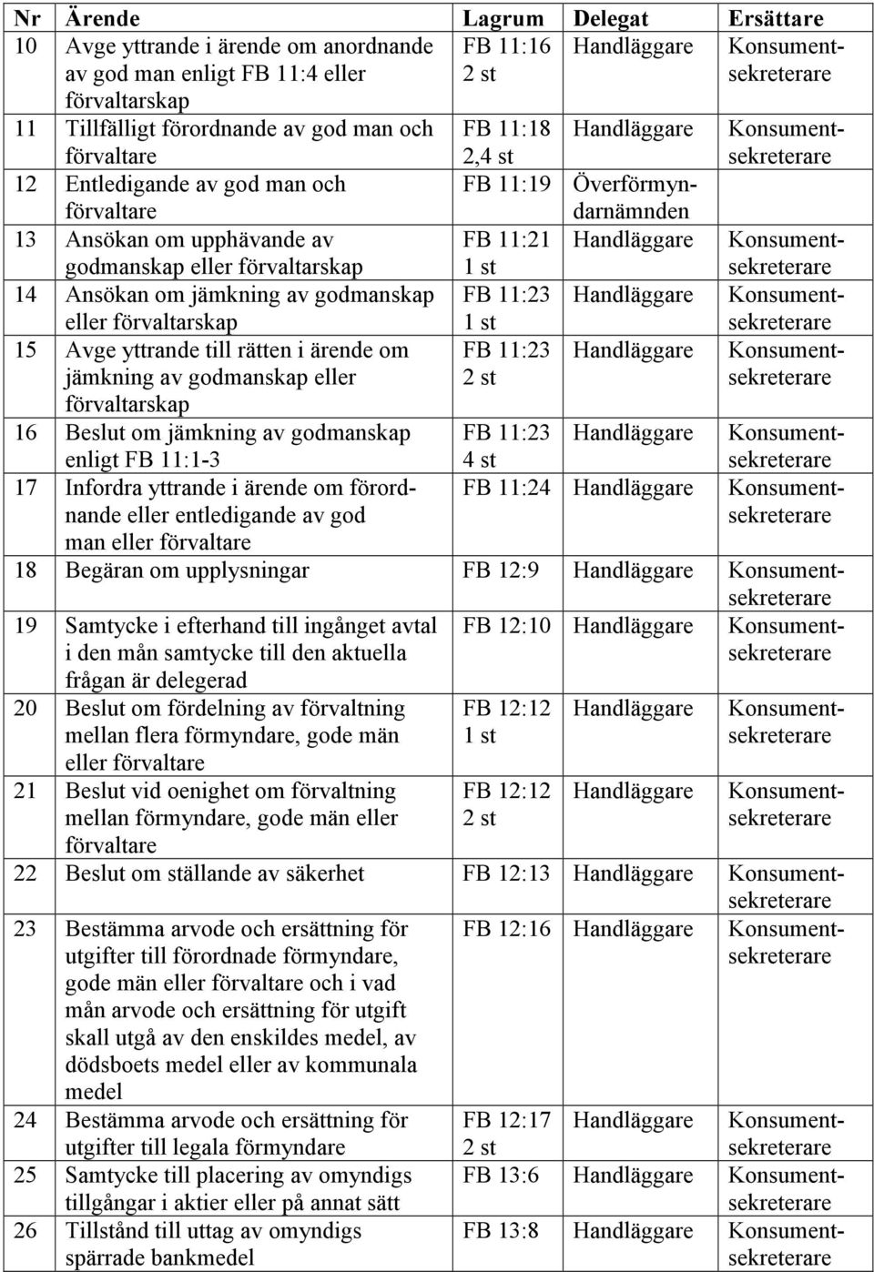 11 Tillfälligt förordnande av god man och förvaltare FB 11:18 2,4 st 12 Entledigande av god man och förvaltare FB 11:19 Överförmyndarnämnden 13 Ansökan om upphävande av godmanskap eller förvaltarskap