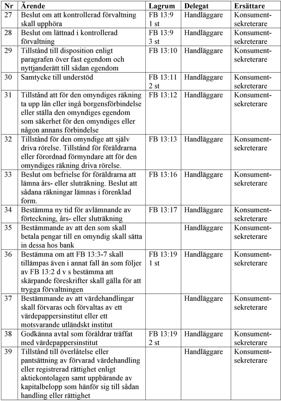 egendom som säkerhet för den omyndiges eller någon annans förbindelse 32 Tillstånd för den omyndige att själv driva rörelse.