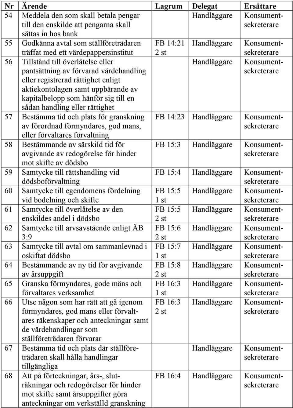 förvaltning 58 Bestämmande av särskild tid för avgivande av redogörelse för hinder mot skifte av dödsbo 59 Samtycke till rättshandling vid dödsboförvaltning 60 Samtycke till egendomens fördelning vid