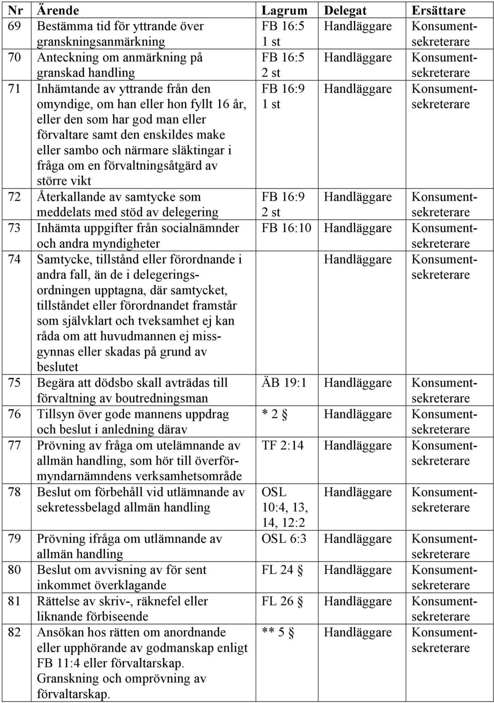 med stöd av delegering FB 16:9 73 Inhämta uppgifter från socialnämnder FB 16:10 Konsument- och andra myndigheter 74 Samtycke, tillstånd eller förordnande i andra fall, än de i delegeringsordningen