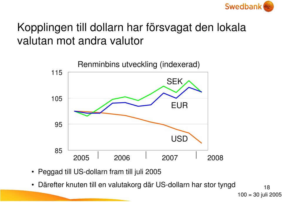 2006 2007 USD 2008 Peggad till US-dollarn fram till juli 2005 Därefter