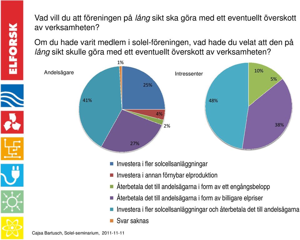 Andelsägare 1% 25% Intressenter 10% 5% 41% 48% 4% 2% 38% 27% Investera i fler solcellsanläggningar Investera i annan förnybar elproduktion