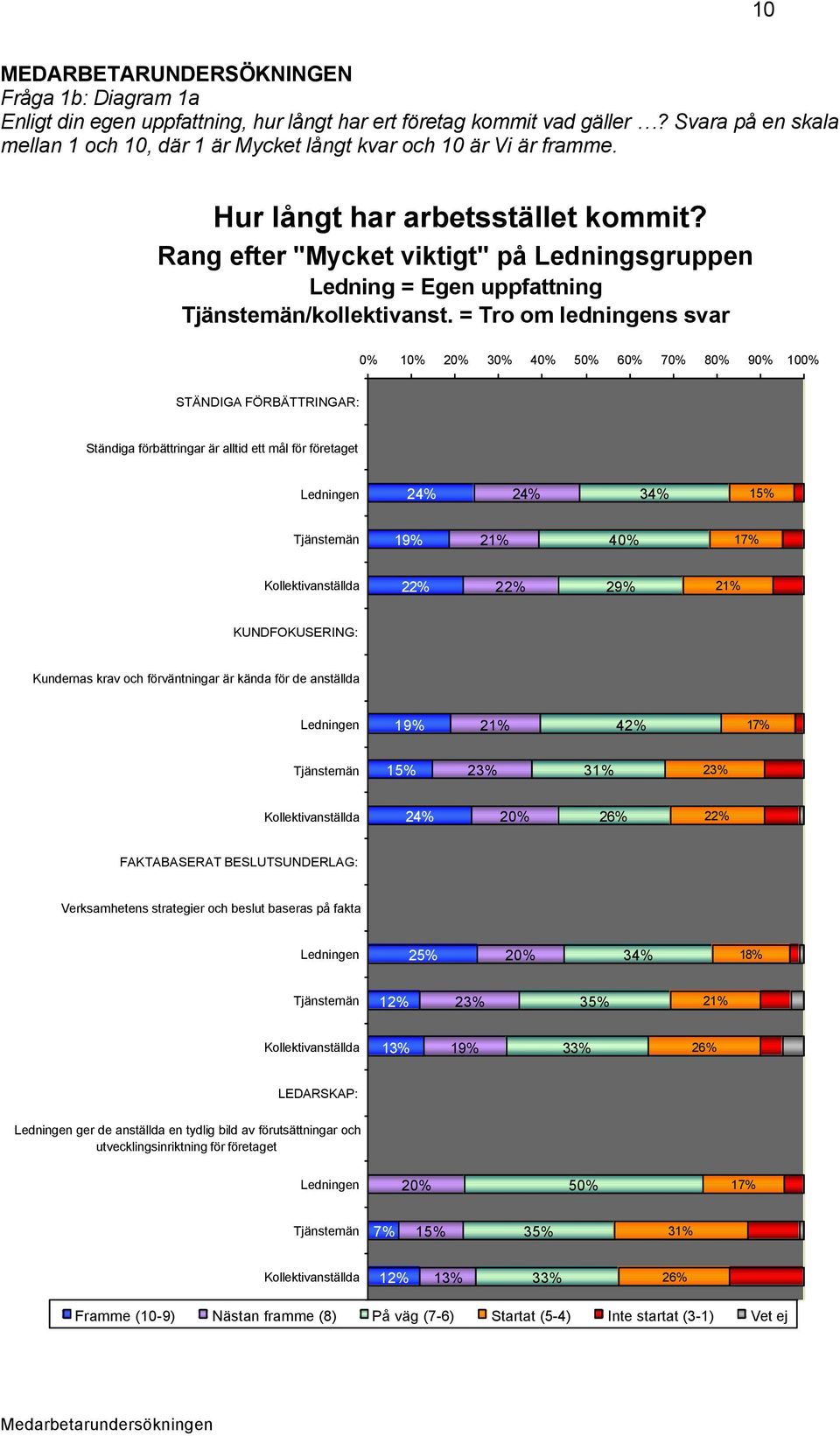 Rang efter "Mycket viktigt" på Ledningsgruppen Ledning = Egen uppfattning /kollektivanst.