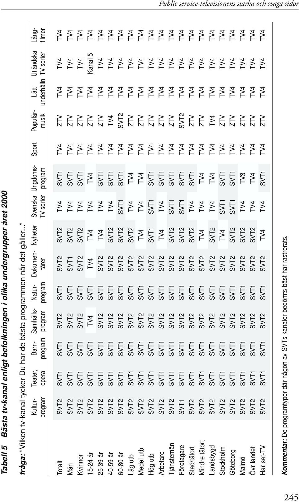 filmer Totalt SVT2 SVT1 SVT1 SVT2 SVT1 SVT2 SVT2 TV4 SVT1 TV4 ZTV TV4 TV4 TV4 Män SVT2 SVT1 SVT1 SVT2 SVT1 SVT1 SVT2 TV4 SVT1 TV4 ZTV TV4 TV4 TV4 Kvinnor SVT2 SVT1 SVT1 SVT2 SVT1 SVT2 SVT2 TV4 SVT1