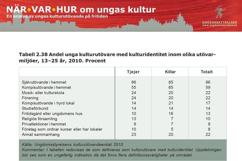 Större könsskillnader mellan storstad och glesbygd.