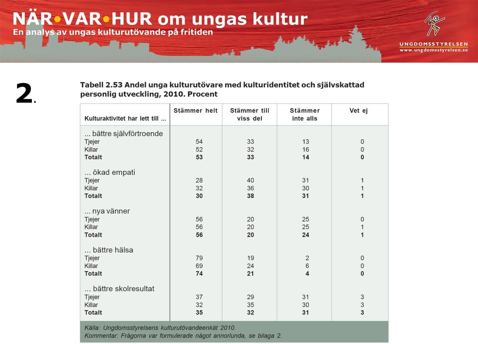 kultur Uppskattningsvis 5,5 miljarder till barn och unga (Kulturrådets uppgifter för 2009) Går ej urskilja med nuvarande uppföljningssystem