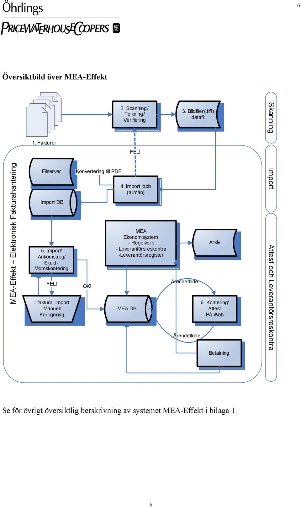 Scanning/ Tolkning/ Verifiering FEL! 4. Import jobb (allmän) MEA Ekonomisystem - Regelverk - Leverantörsreskontra -Leverantörsregister MEA DB 3.