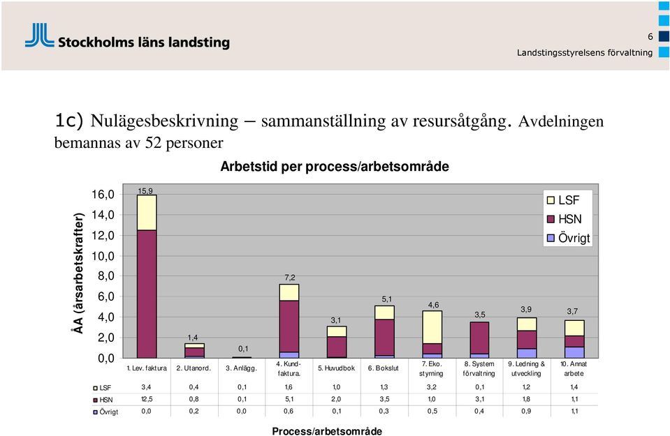 7,2 5,1 4,6 3,5 3,1 1,4 0,1 1. Lev. faktura 2. Utanord. 3. Anlägg. LSF HSN Övrigt 3,9 3,7 4. Kund- 7. Eko. 8. System 9. Ledning & 10.