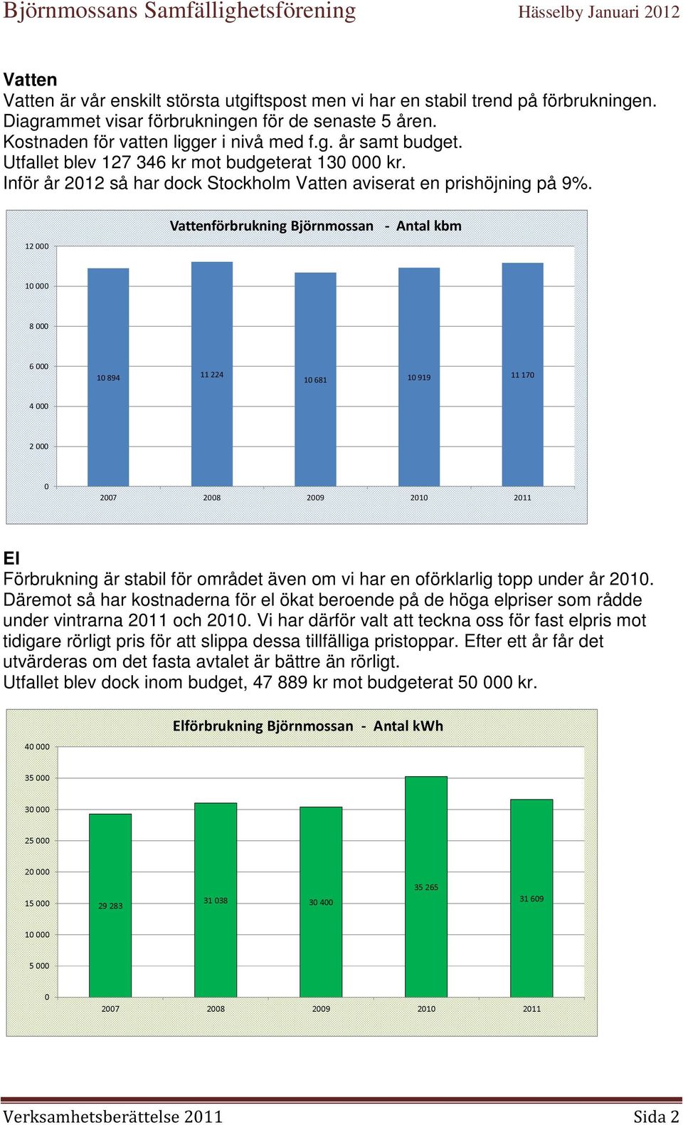 12 000 Vattenförbrukning Björnmossan - Antal kbm 10 000 8 000 6 000 10 894 11 224 10 681 10 919 11 170 4 000 2 000 0 2007 2008 2009 2010 2011 El Förbrukning är stabil för området även om vi har en