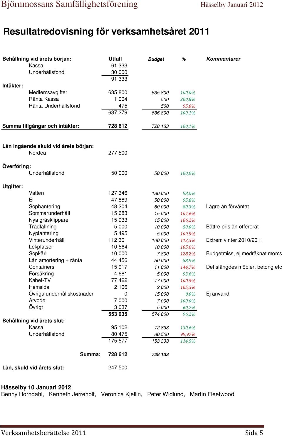 Underhållsfond 50 000 50 000 100,0% Utgifter: Vatten 127 346 130 000 98,0% El 47 889 50 000 95,8% Sophantering 48 204 60 000 80,3% Lägre än förväntat Sommarunderhåll 15 683 15 000 104,6% Nya