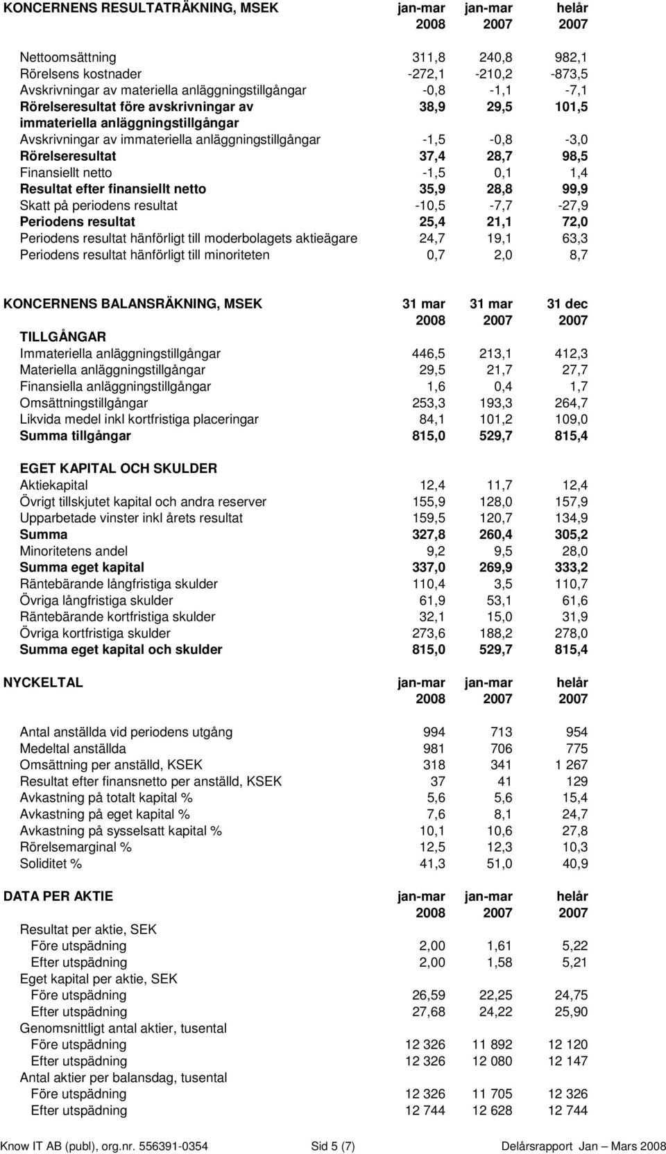 netto -1,5 0,1 1,4 Resultat efter finansiellt netto 35,9 28,8 99,9 Skatt på periodens resultat -10,5-7,7-27,9 Periodens resultat 25,4 21,1 72,0 Periodens resultat hänförligt till moderbolagets