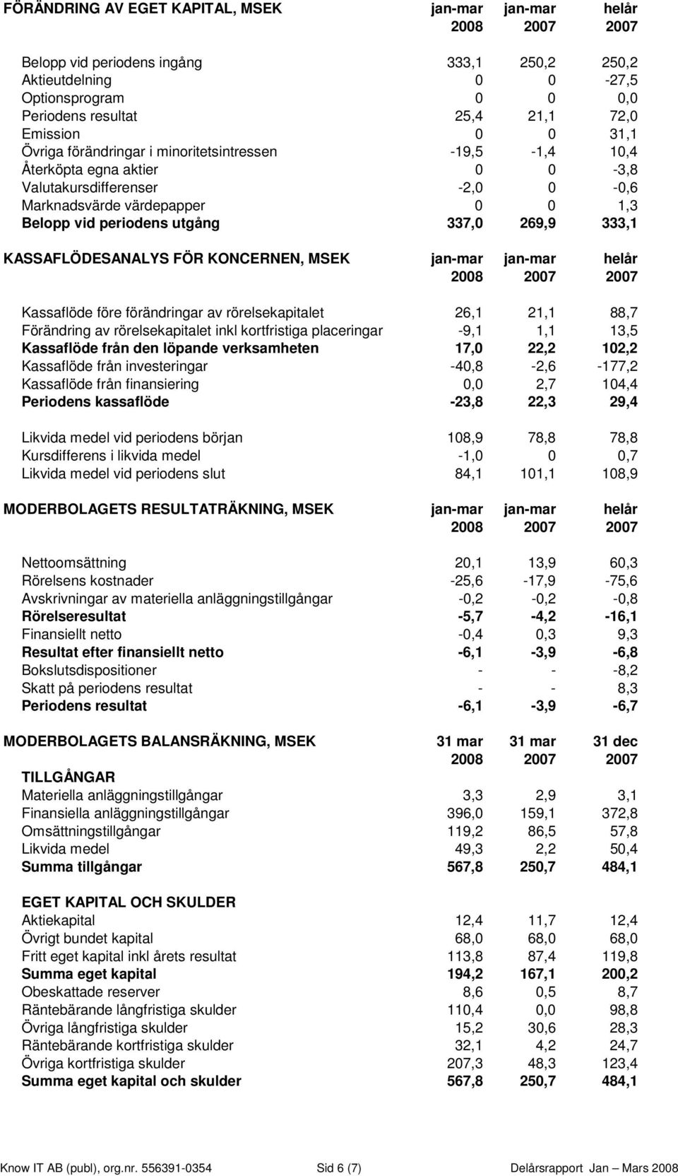 KASSAFLÖDESANALYS FÖR KONCERNEN, MSEK jan-mar jan-mar helår Kassaflöde före förändringar av rörelsekapitalet 26,1 21,1 88,7 Förändring av rörelsekapitalet inkl kortfristiga placeringar -9,1 1,1 13,5