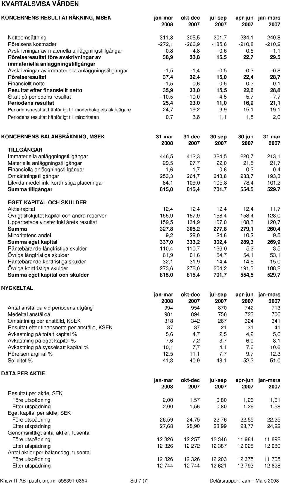 Avskrivningar av immateriella anläggningstillgångar -1,5-1,4-0,5-0,3-0,8 Rörelseresultat 37,4 32,4 15,0 22,4 28,7 Finansiellt netto -1,5 0,6 0,5 0,2 0,1 Resultat efter finansiellt netto 35,9 33,0