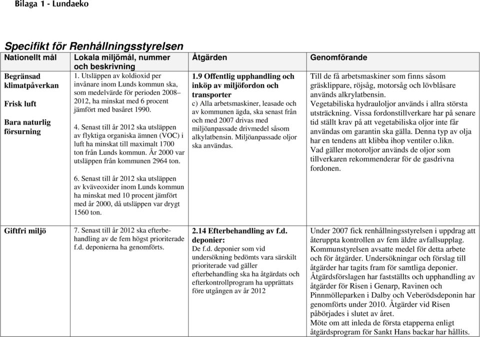 Senast till år 2012 ska utsläppen av flyktiga organiska ämnen (VOC) i luft ha minskat till maximalt 1700 ton från Lunds kommun. År 2000 var utsläppen från kommunen 2964 ton. 6.