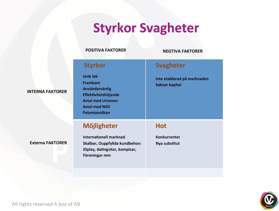 etablerad på marknaden Saknar kapital Externa FAKTORER Möjligheter Interna0onell marknad