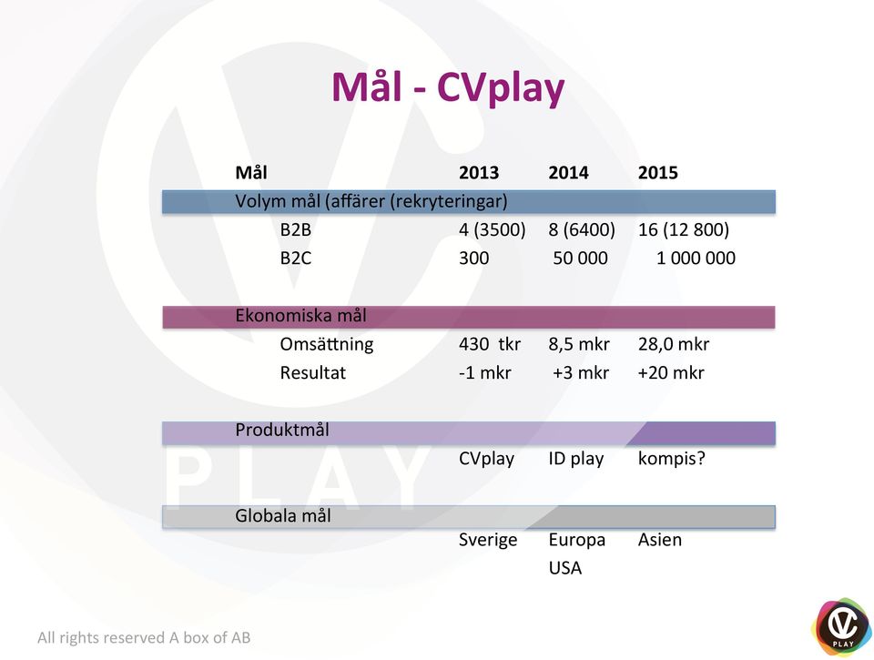 mål Omsä5ning 430 tkr 8,5 mkr 28,0 mkr Resultat - 1 mkr +3 mkr +20