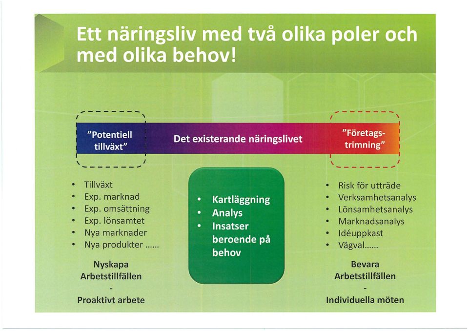 ... Nyskapa Arbetstillfällen Kartläggning Analys Insatser beroende på behov,.