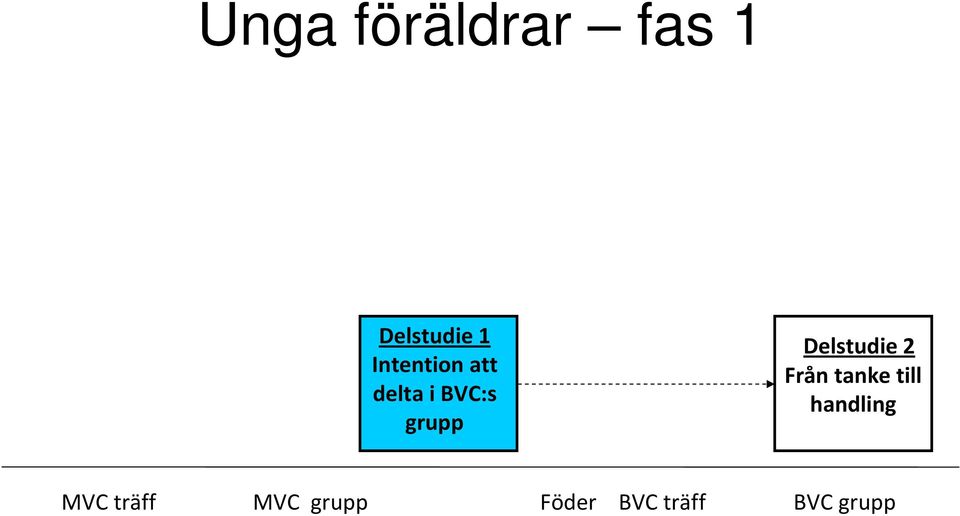 Delstudie 2 Från tanke till handling