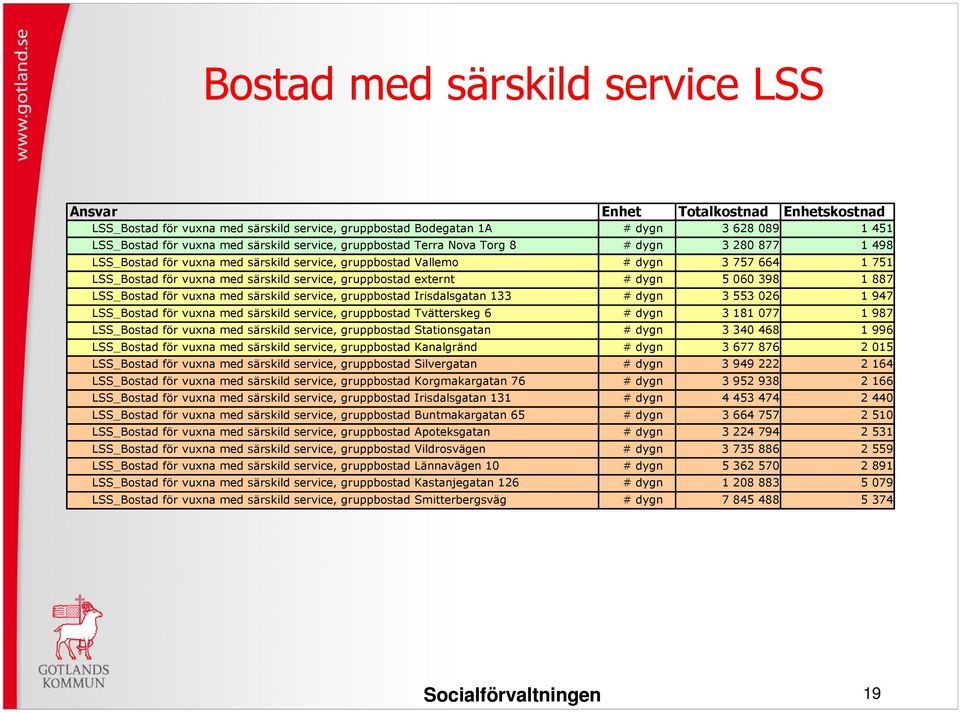 gruppbostad externt # dygn 5 060 398 1 887 LSS_Bostad för vuxna med särskild service, gruppbostad Irisdalsgatan 133 # dygn 3 553 026 1 947 LSS_Bostad för vuxna med särskild service, gruppbostad