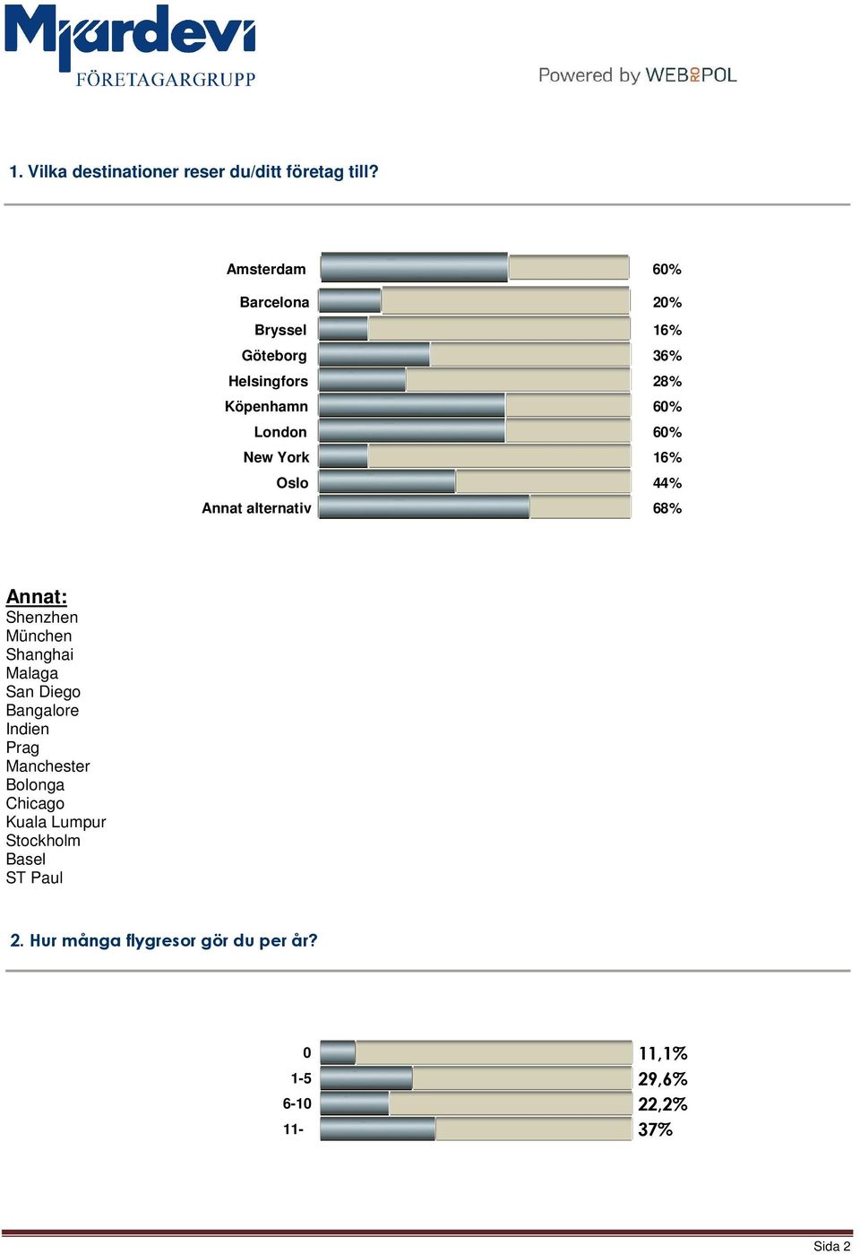 York 16% Oslo 44% Annat alternativ 68% Shenzhen München Shanghai Malaga San Diego Bangalore Indien