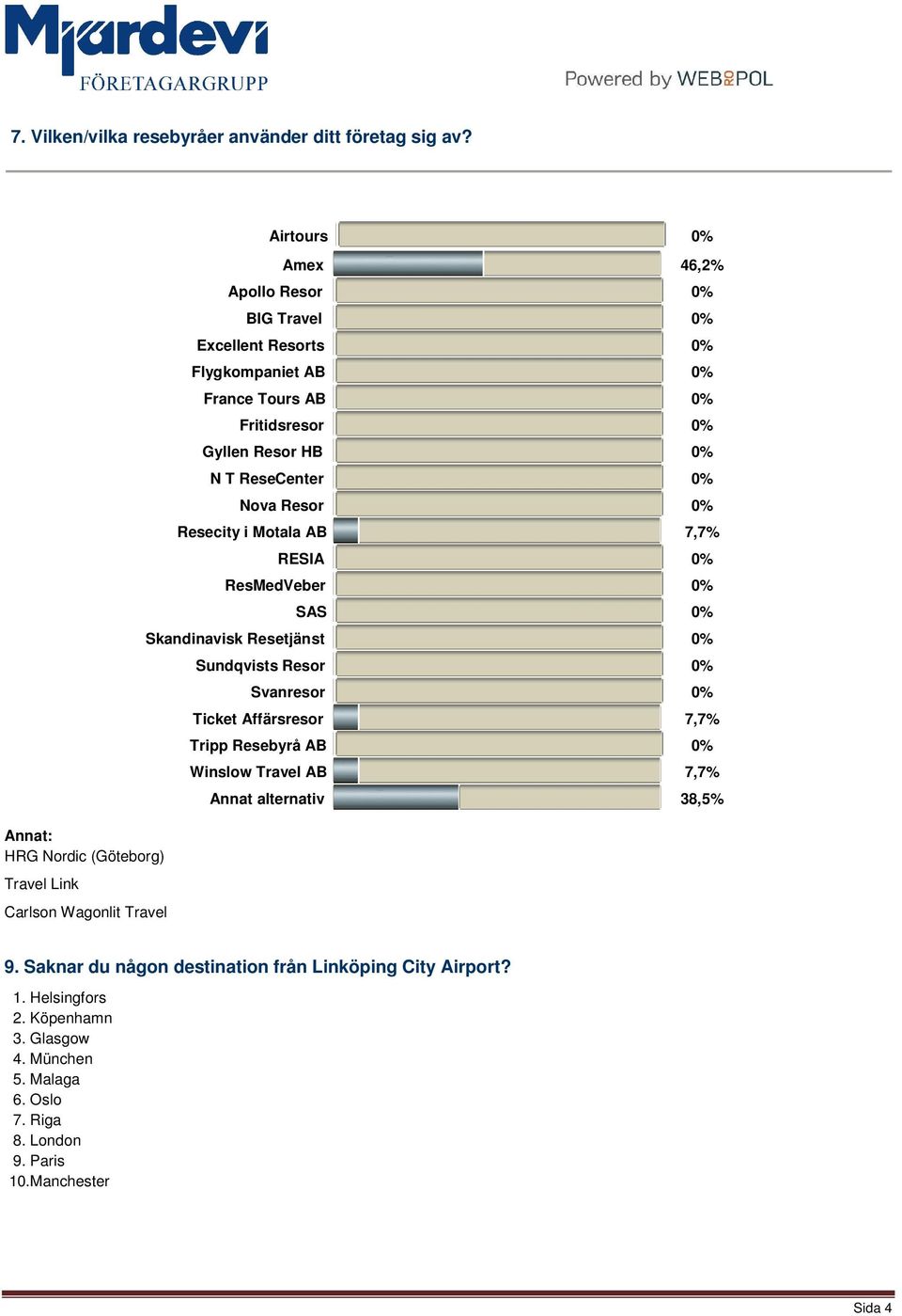 0% Fritidsresor 0% Gyllen Resor HB 0% N T ReseCenter 0% Nova Resor 0% Resecity i Motala AB 7,7% RESIA 0% ResMedVeber 0% SAS 0% Skandinavisk Resetjänst 0% Sundqvists