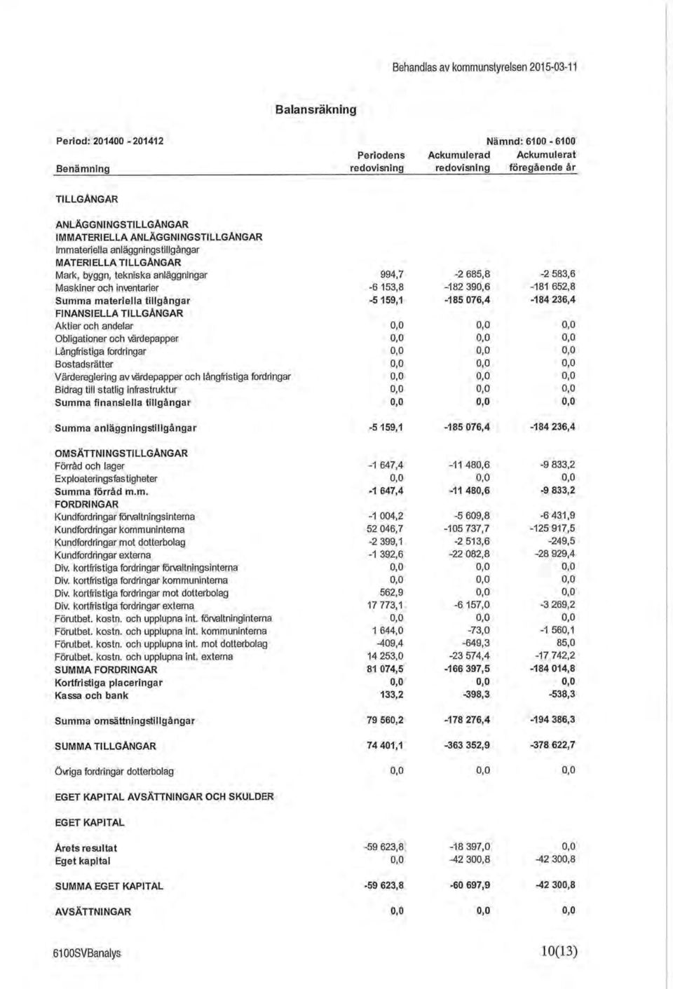 -6 153,8-182 390,6-181 652,8 Summa materiella tillgångar -5 159,1-185 076,4-184 236,4 FINANSIELLA TILLGÅNGAR Aktier och andelar 0,0 0,0 0,0 Obligationer och värdepapper 0,0 0,0 0,0 Långfristiga