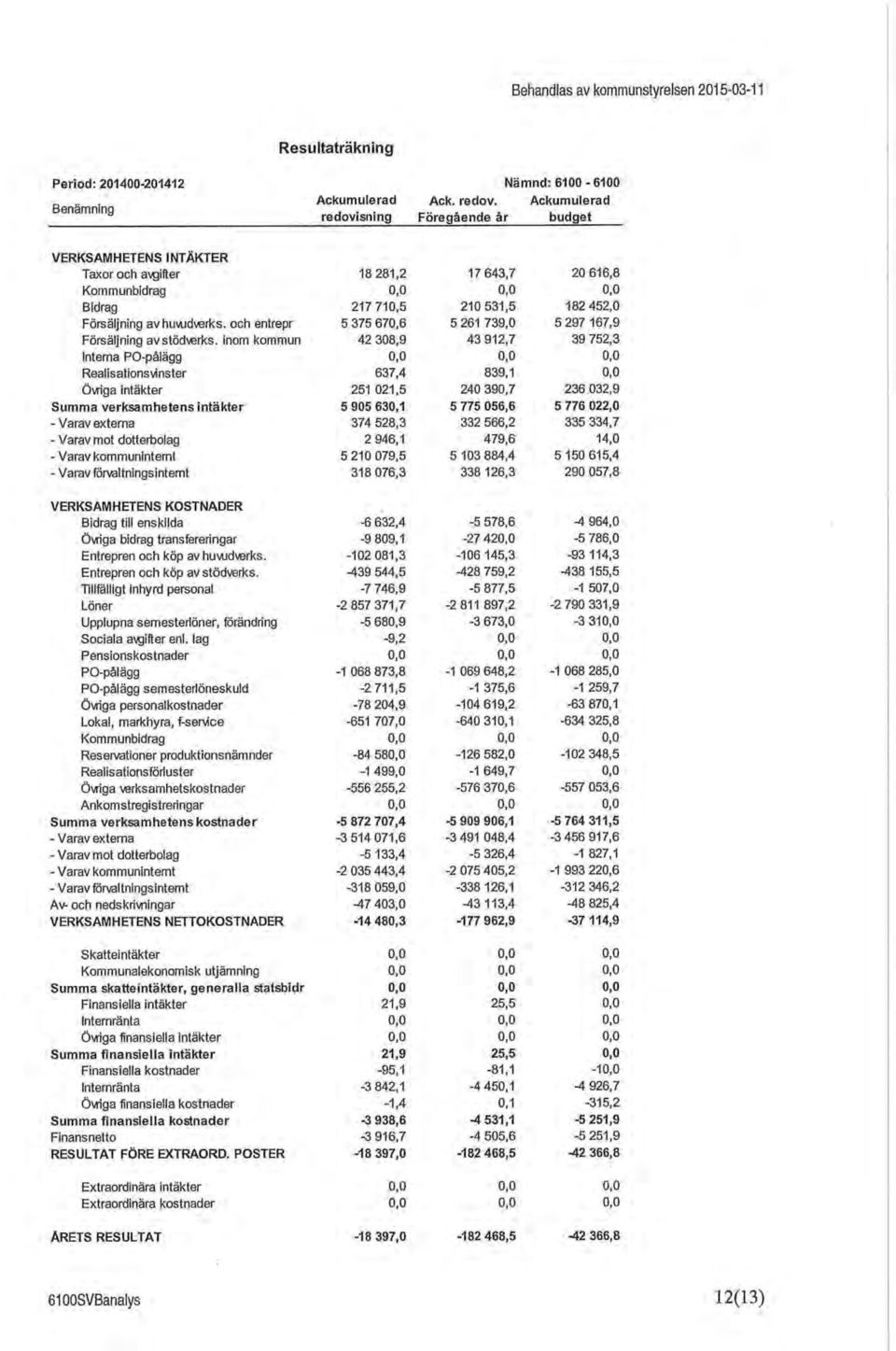 Ackumulerad Föregående år budget VERKSAMHETENS INTAKTER Taxor och avgifter lö Zo l,z 17 643,7 20 616,8 U,U n fi Kommunbidrag U,U A A U,U Bidrag 217 710,5 OAG ROA Z1U OO I R,0 A OO ARO fi IÖZ 40Z,U