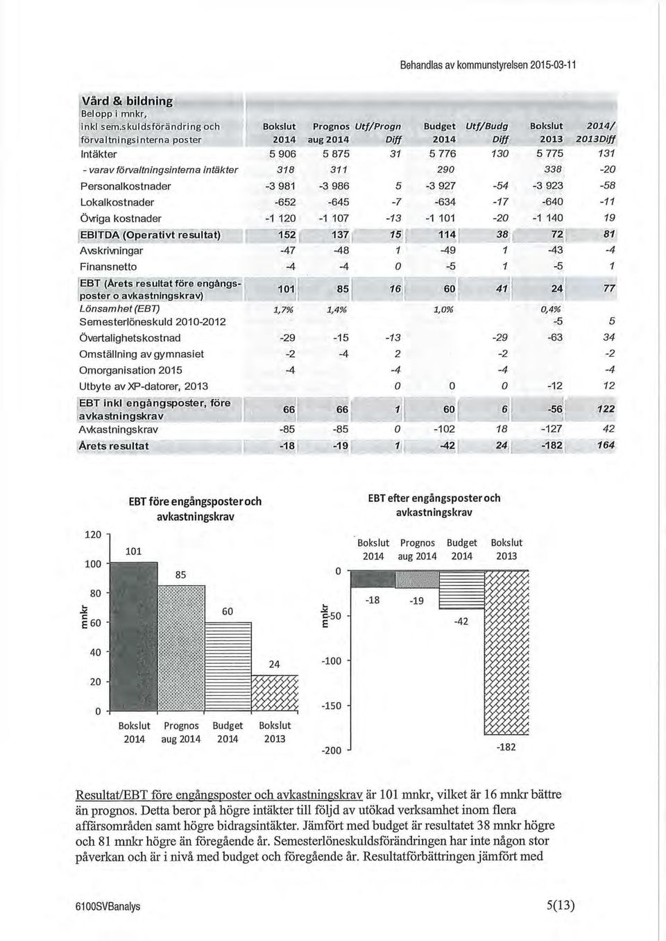 f-j W -> LCI Diff Intäkter 5 906 5 875 31 5 776 130 5 775 131 - varav förvaltningsinterna intäkter 318 311 290 338-20 Personalkostnader -3 981-3 986 5-3 927-54 -3 923-58 Lokalkostnader -652-645