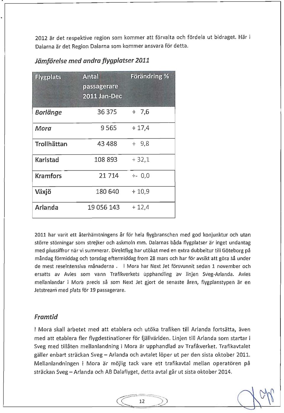0 Växjö 180640 + 10,9 Arlanda 19056143 + 12,4 2011 har varit ett återhämtningens år för hela flygbransch en med god konjunktur och utan större störningar som strejker och askmoln mm.