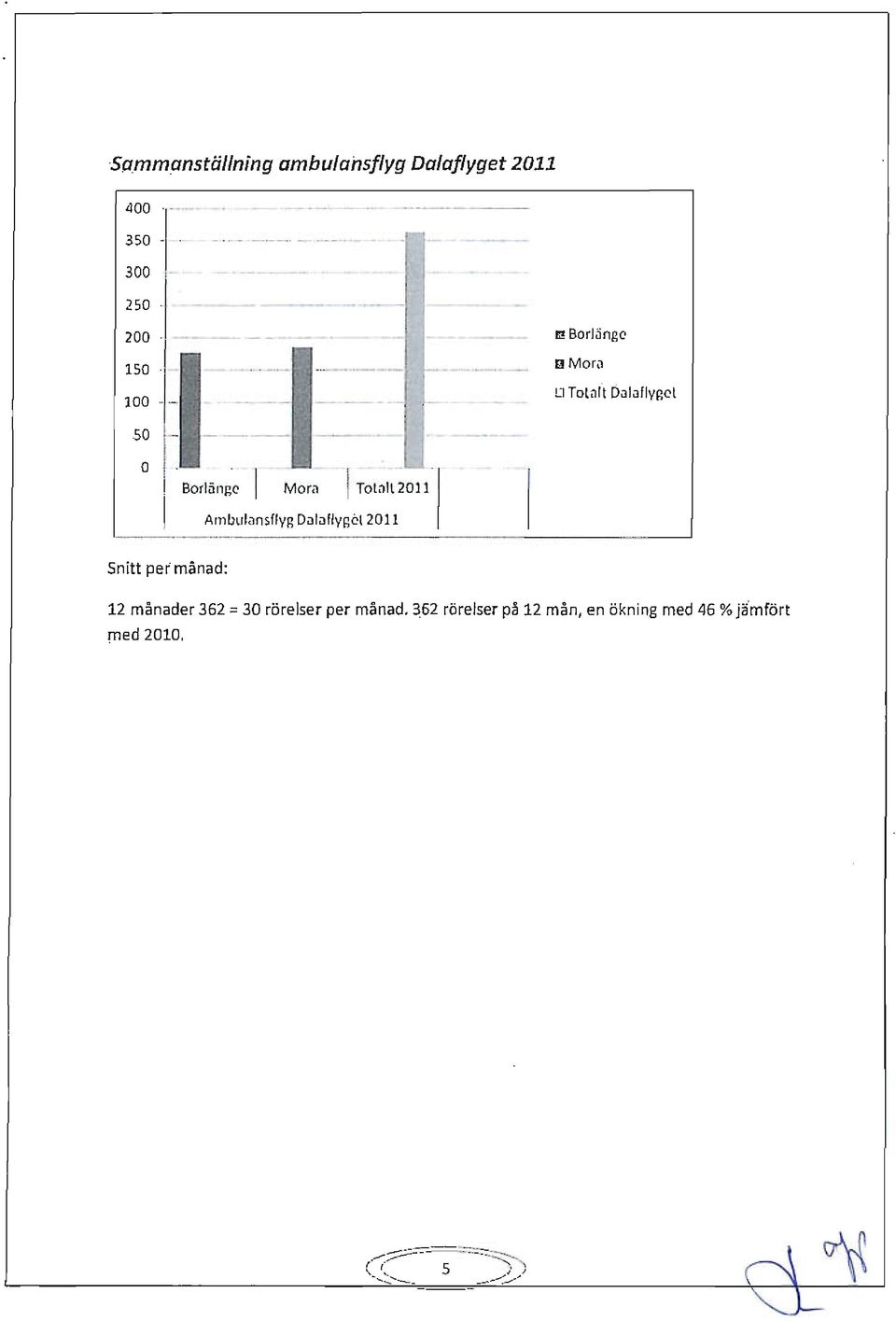 Tot"lt;Oll Ambulansflyg Dalaflyget 2011 ------------------------~ Snitt per månad: