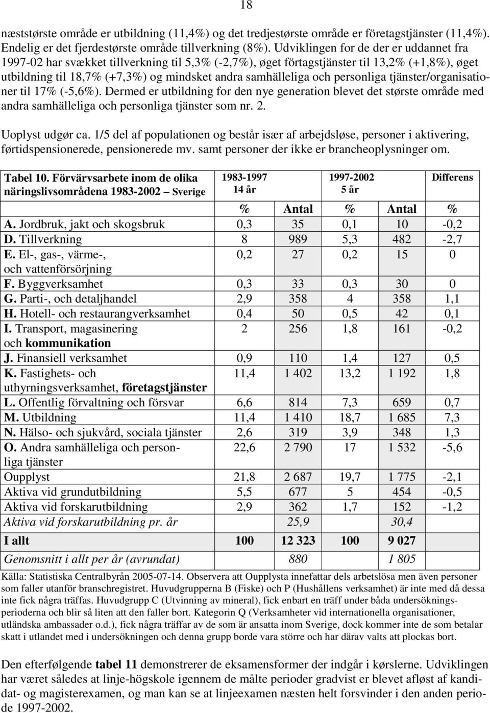 personliga tjänster/organisationer til 17% (-5,6%). Dermed er utbildning for den nye generation blevet det største område med andra samhälleliga och personliga tjänster som nr. 2. Uoplyst udgør ca.