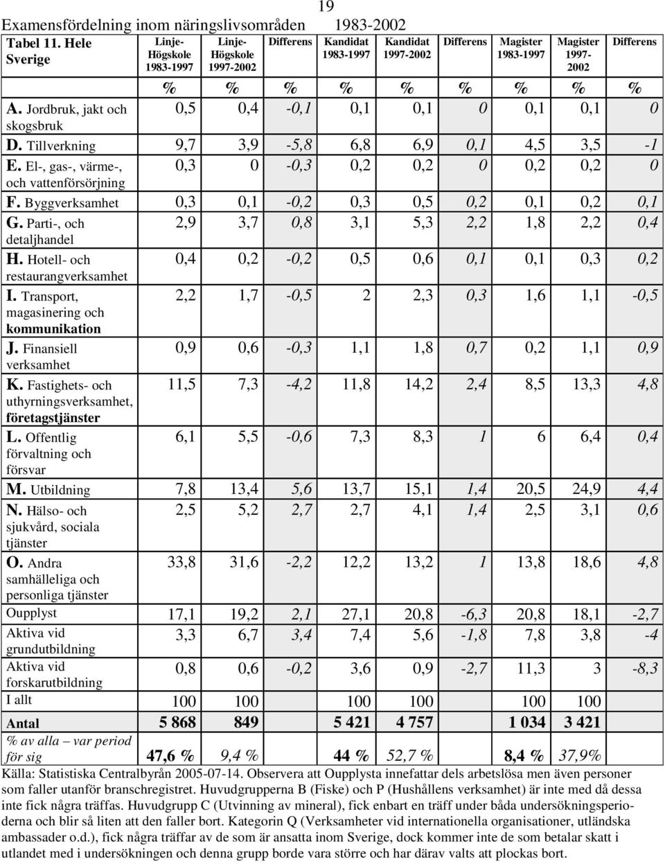 0,4-0,1 0,1 0,1 0 0,1 0,1 0 A. Jordbruk, jakt och skogsbruk D. Tillverkning 9,7 3,9-5,8 6,8 6,9 0,1 4,5 3,5-1 E. El-, gas-, värme-, och vattenförsörjning 0,3 0-0,3 0,2 0,2 0 0,2 0,2 0 F.