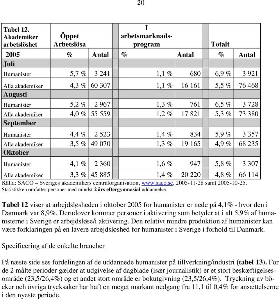 76 468 Augusti Humanister 5,2 % 2 967 1,3 % 761 6,5 % 3 728 Alla akademiker 4,0 % 55 559 1,2 % 17 821 5,3 % 73 380 September Humanister 4,4 % 2 523 1,4 % 834 5,9 % 3 357 Alla akademiker 3,5 % 49 070