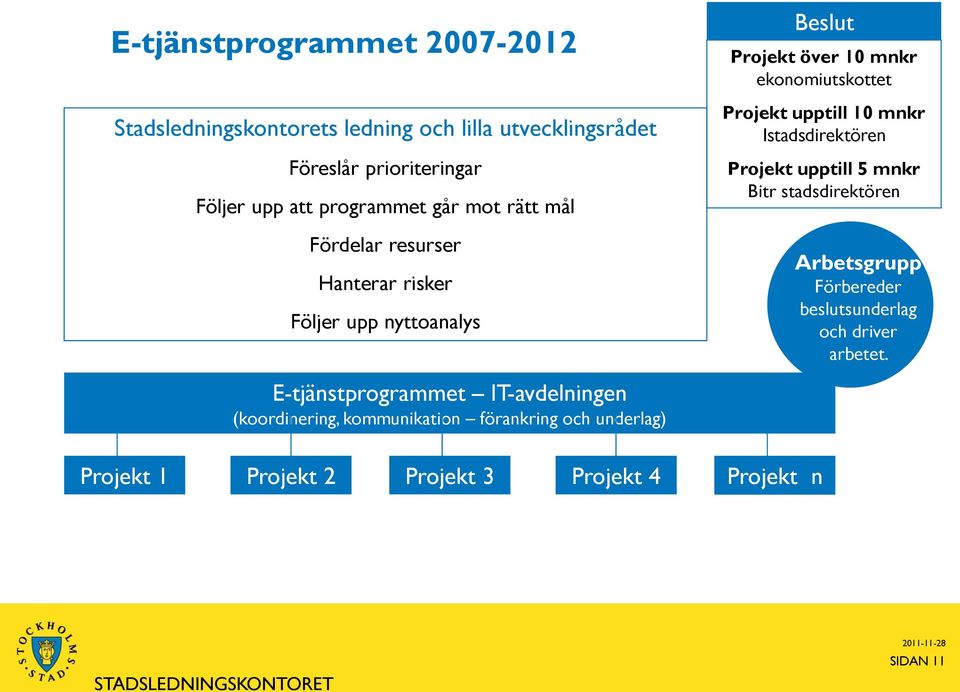 Istadsdirektören Projekt upptill 5 mnkr Bitr stadsdirektören Arbetsgrupp Förbereder beslutsunderlag och driver arbetet.