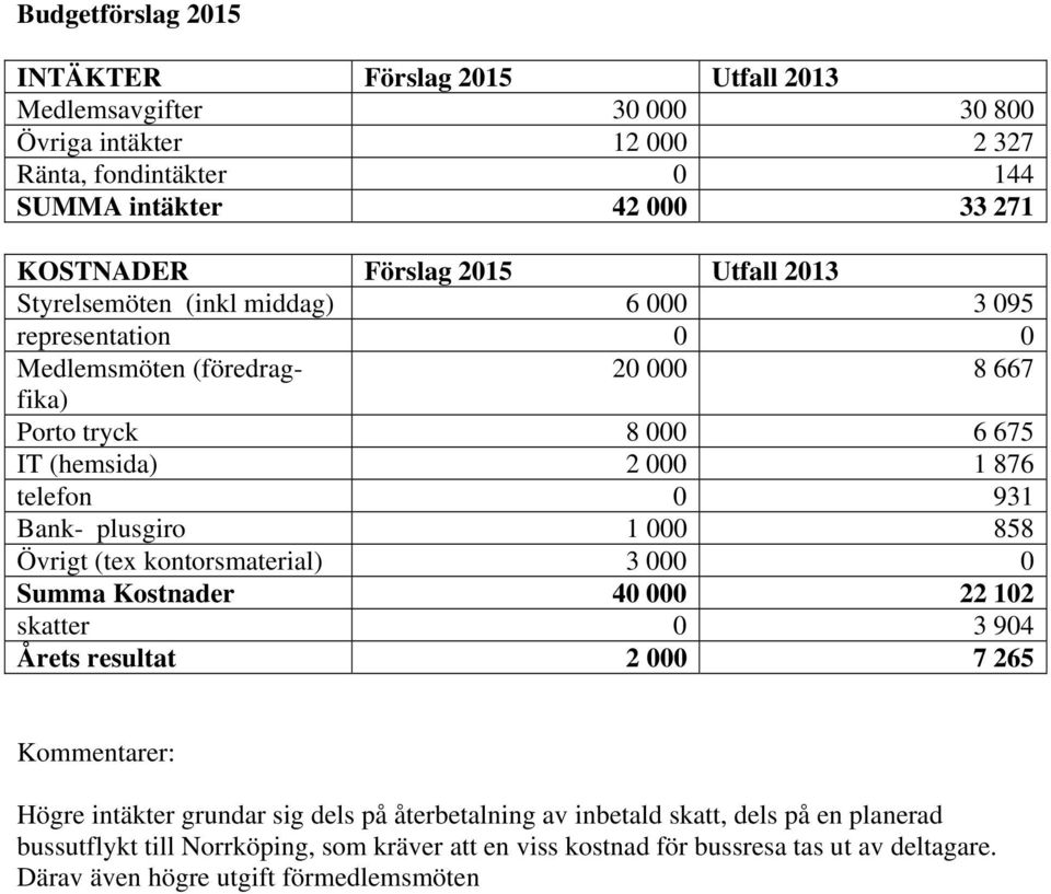 931 Bank- plusgiro 1 000 858 Övrigt (tex kontorsmaterial) 3 000 0 Summa Kostnader 40 000 22 102 skatter 0 3 904 Årets resultat 2 000 7 265 Kommentarer: Högre intäkter grundar sig dels